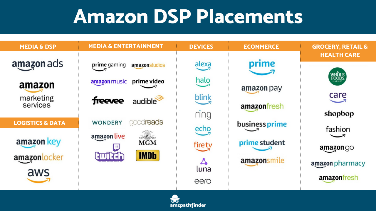 AMZ Pathfinder - Amazon DSP Placements