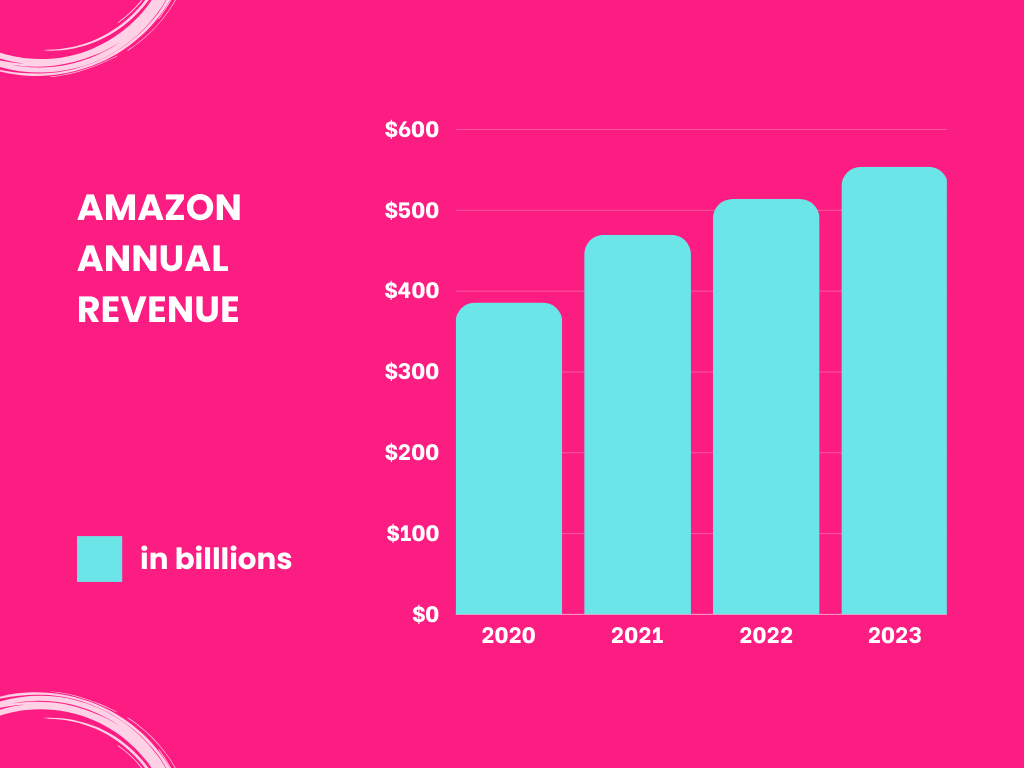 Annual Amazon revenue