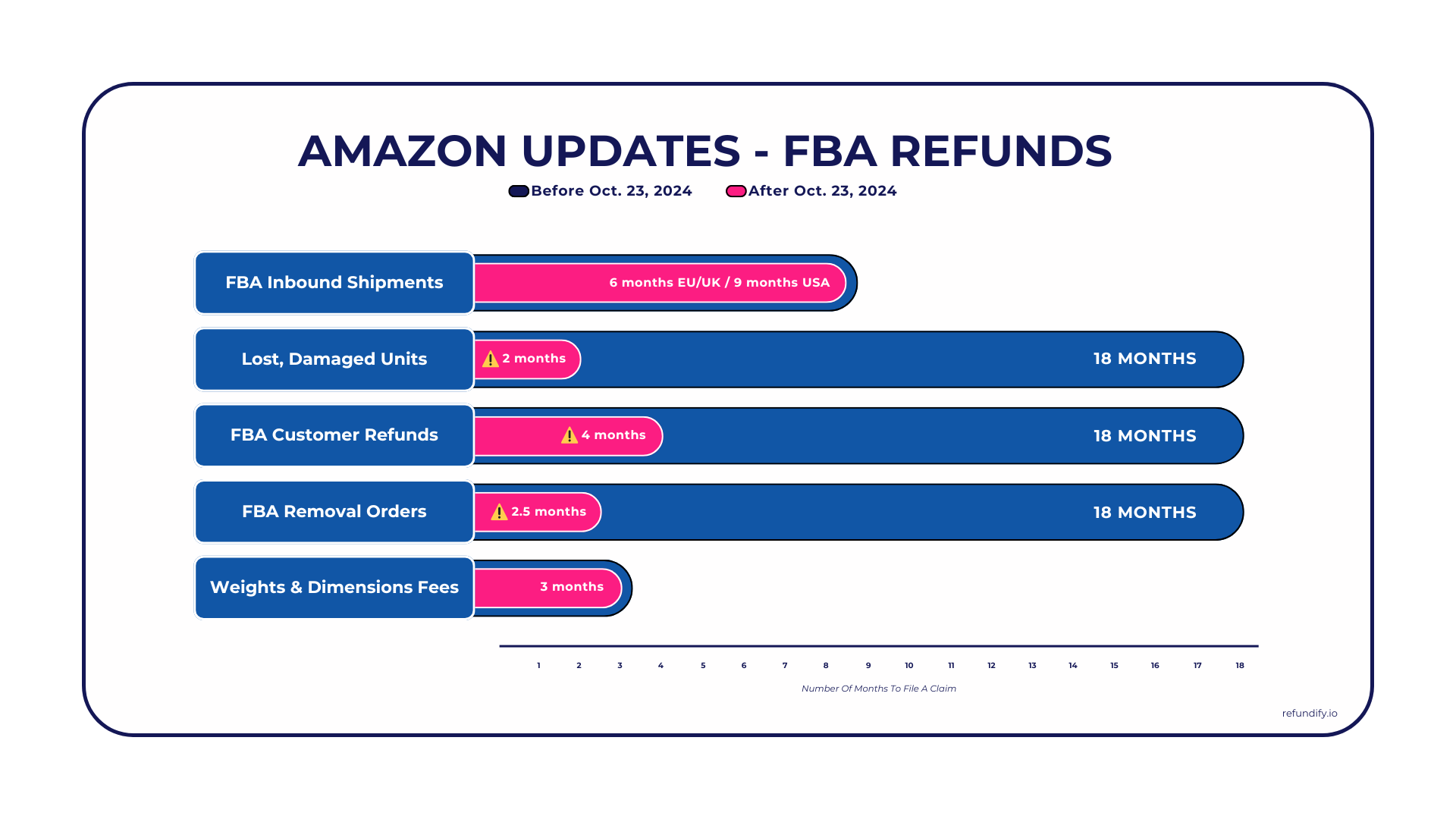 FBA UPDATES. - Refundify (1)