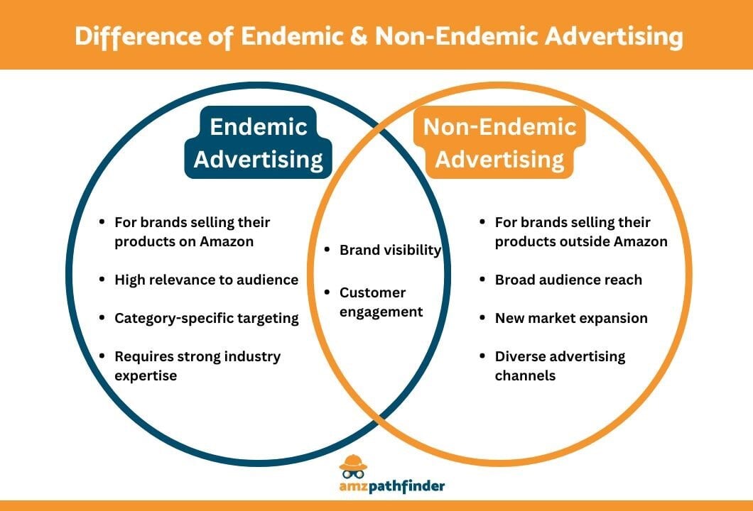 Venn Diagram of Endemic Vs Non Endemic - AMZP